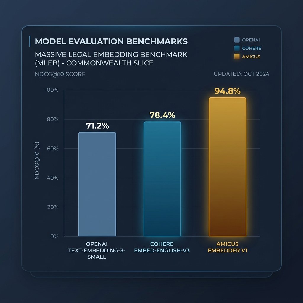 Amicus Benchmark Chart